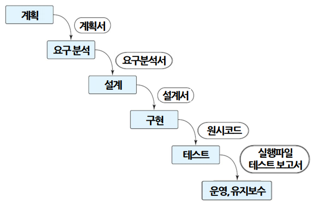 폭포수 모델의 단계별 과정