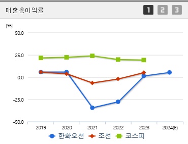 한화오션 주가 전망 매출이익 (0121)