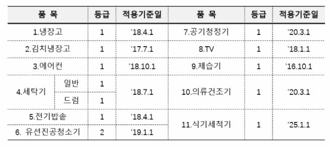환급 대상 가전제품 적용기준일 포함 표 이미지