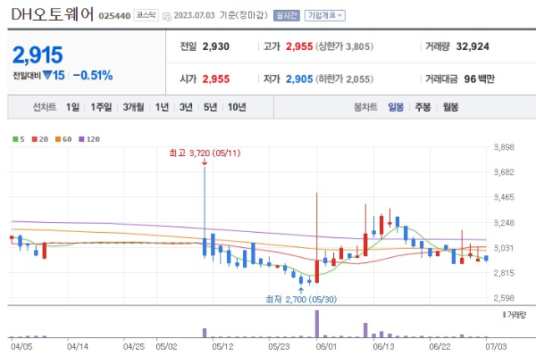 자율주행 관련주 DH오토웨어 주가 전망