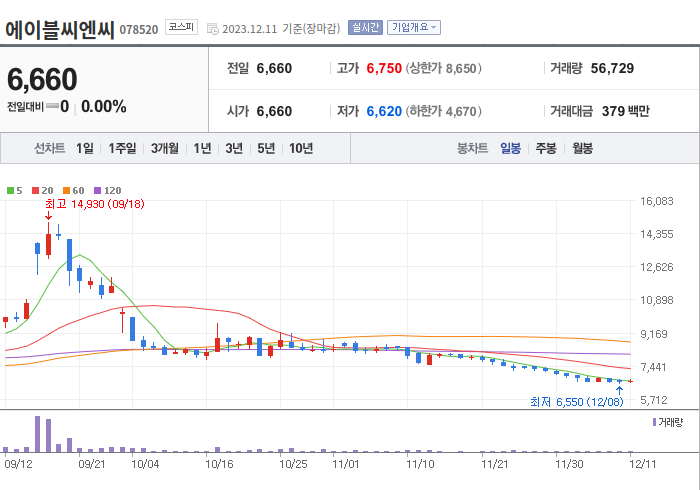 에이블씨엔씨 3개월 주가(일봉)
