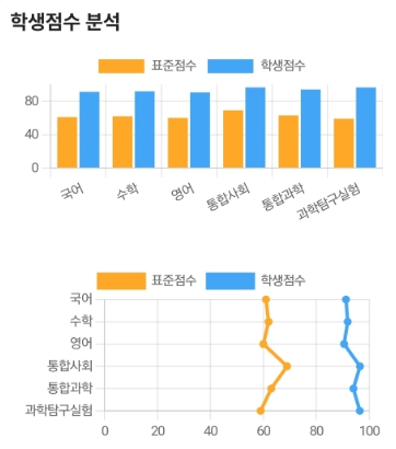나이스대국민서비스 학부모서비스로 기말고사 성적확인방법