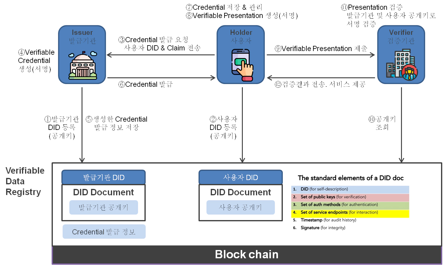 DID 구조 및 서비스 플로우