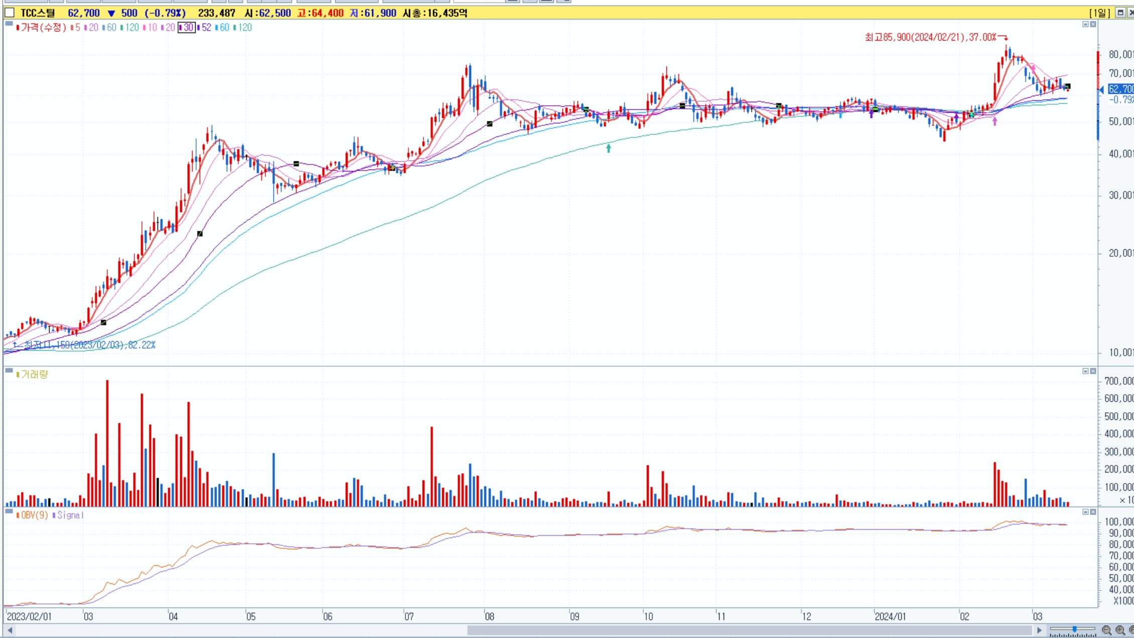 TCC스틸-일봉차트