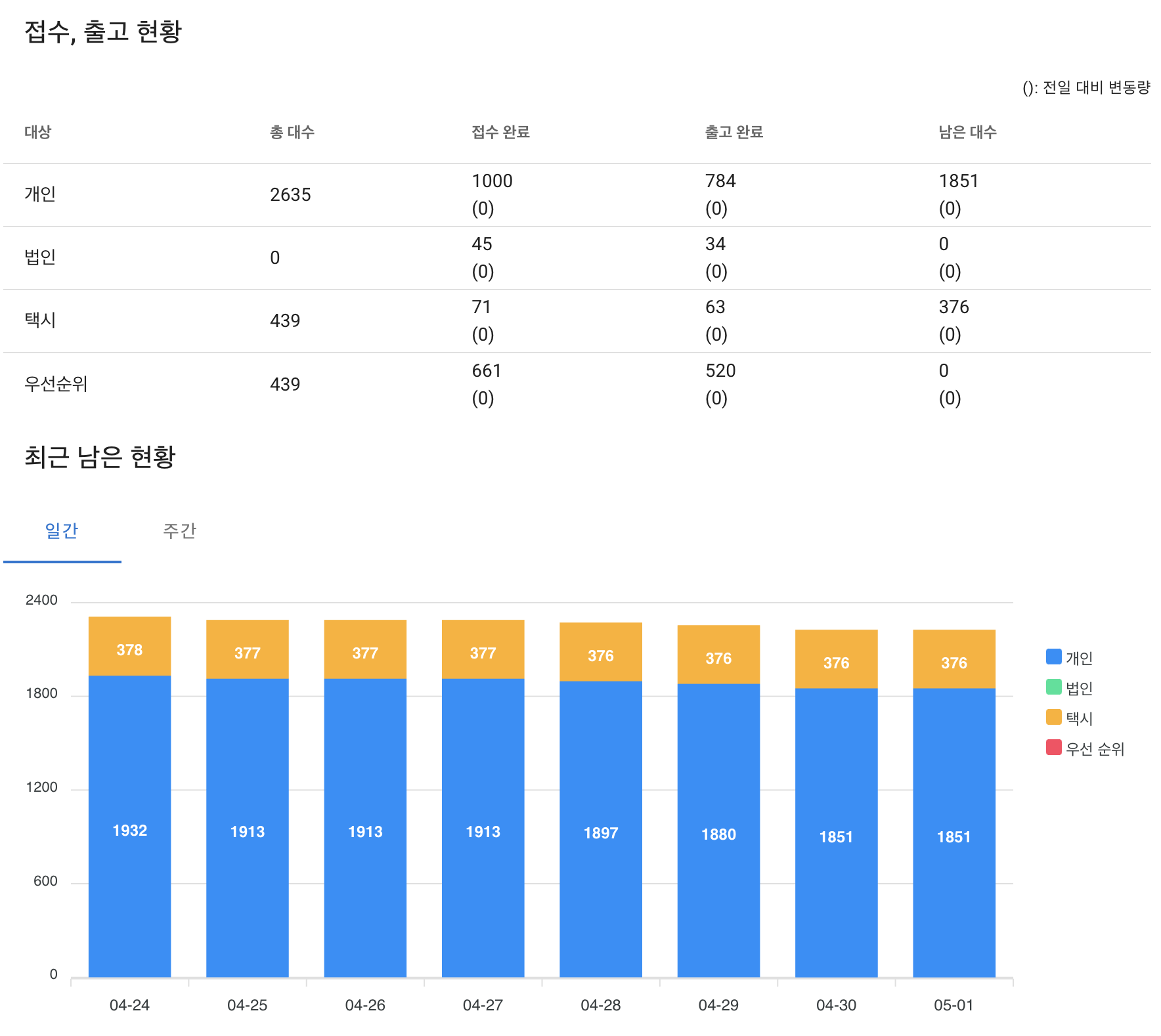 전기차 보조금 현황