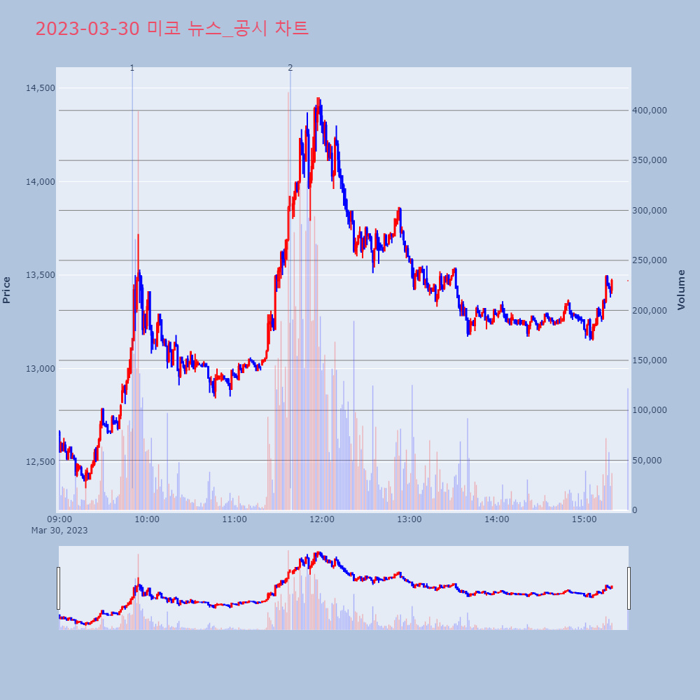 미코_뉴스공시차트