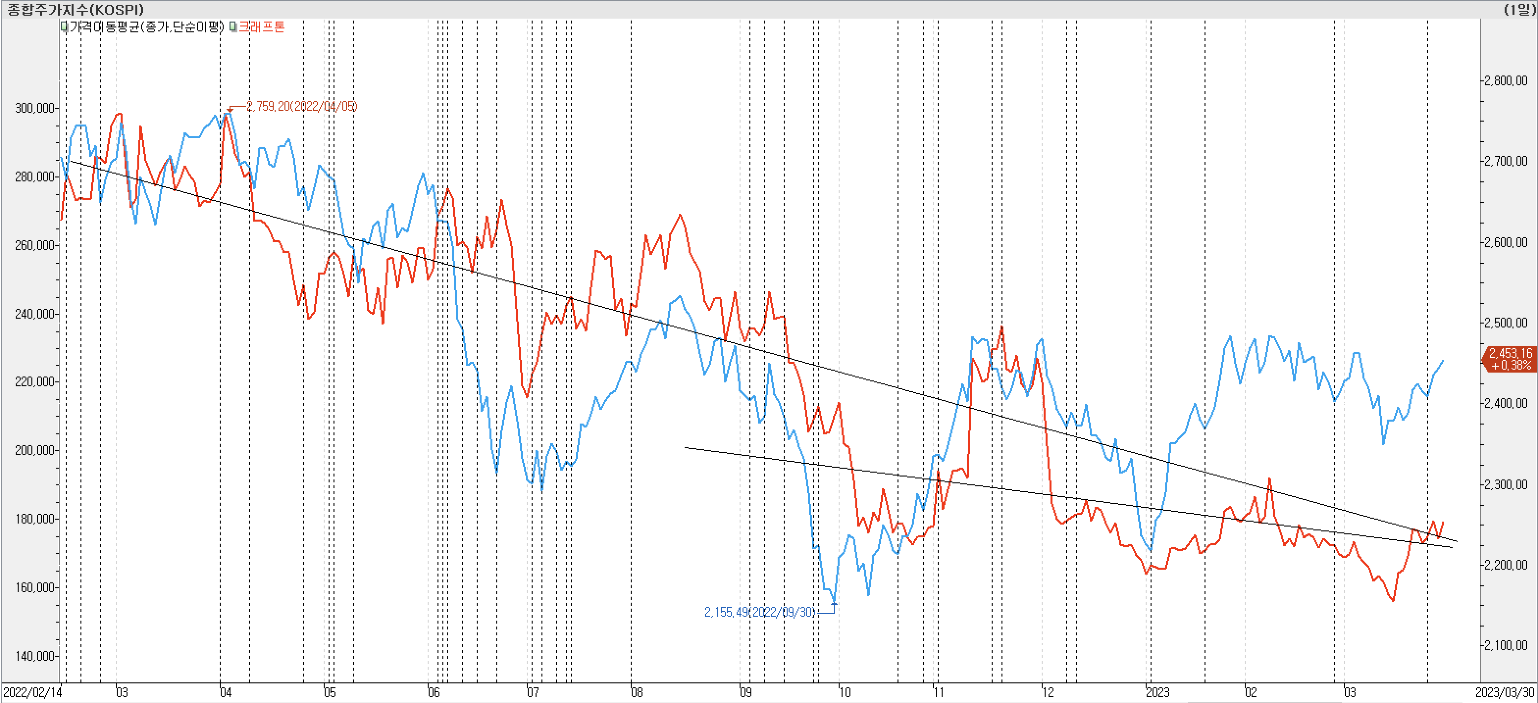 2. 종가선 차트 비교-크래프톤