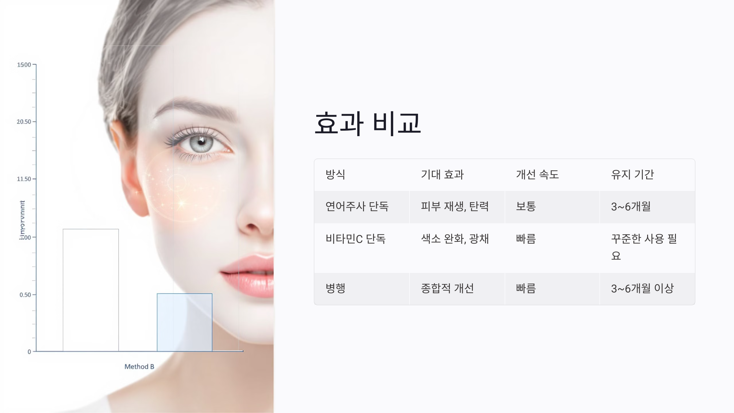 연어주사 단독 vs 비타민C 단독 vs 병행 효과 비교