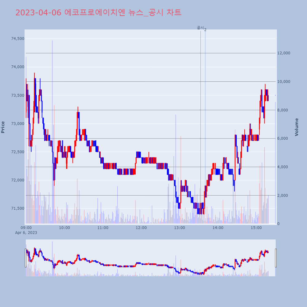 에코프로에이치엔_뉴스공시차트