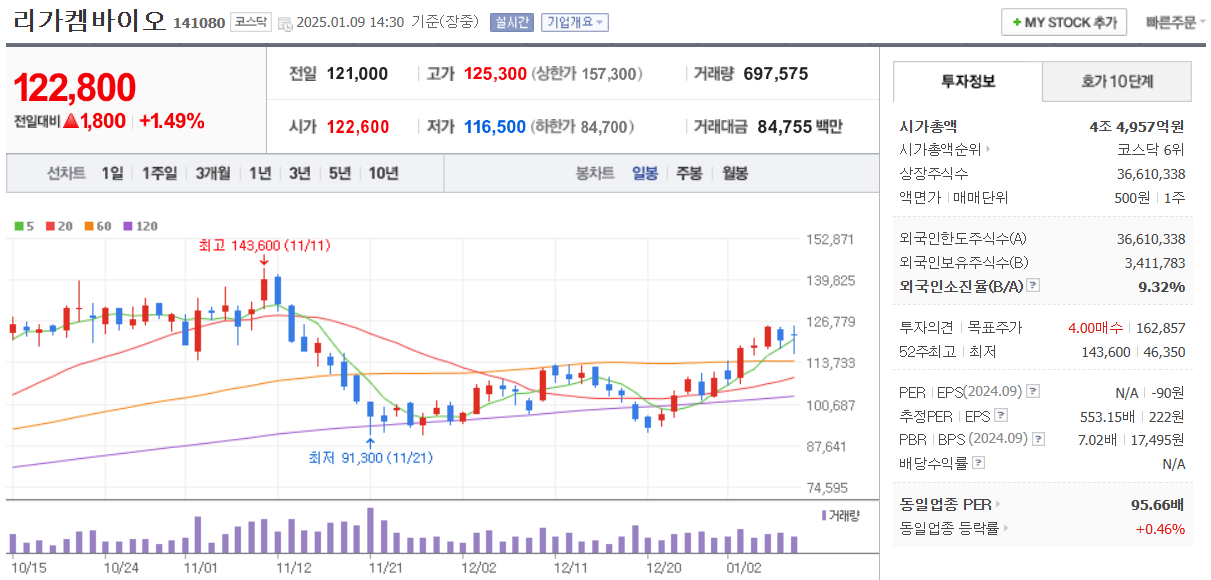 리가켐바이오 일봉차트