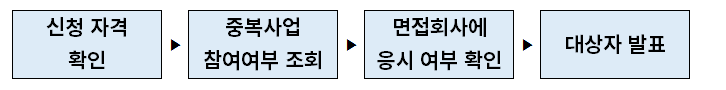 검증방법