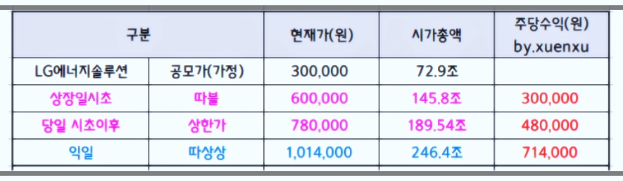 LG에너지 솔루션 상장가