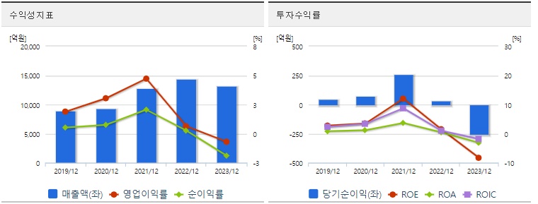 대창 주가 수익성
