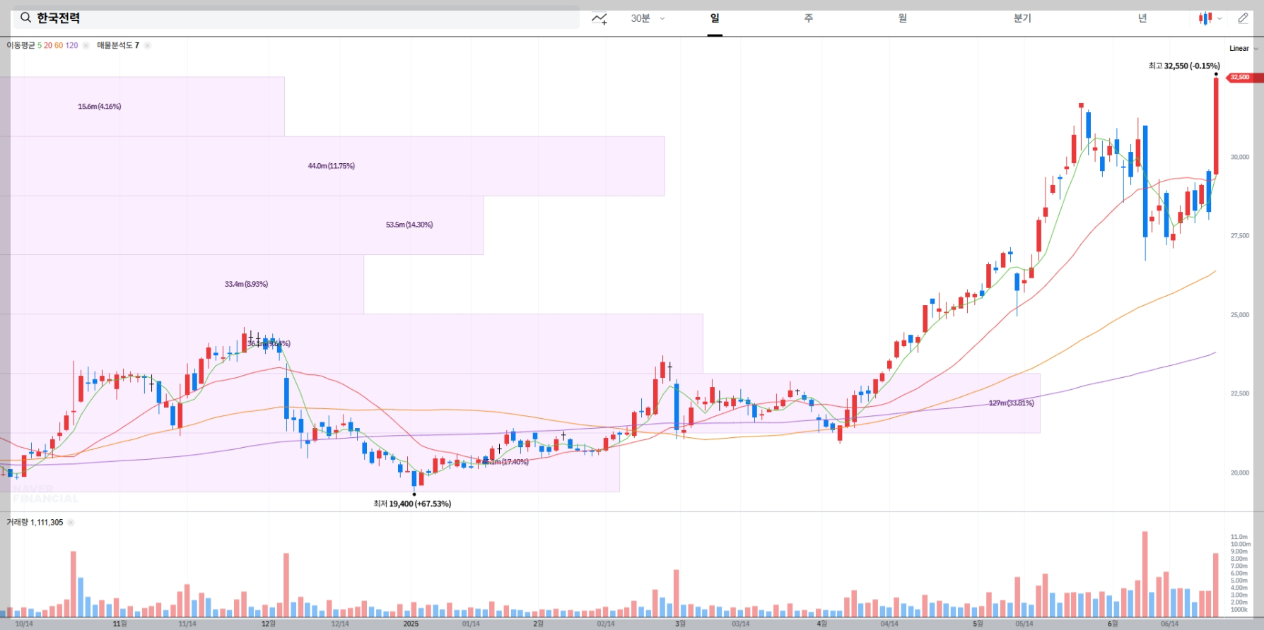 한국전력 현재 주가 차트