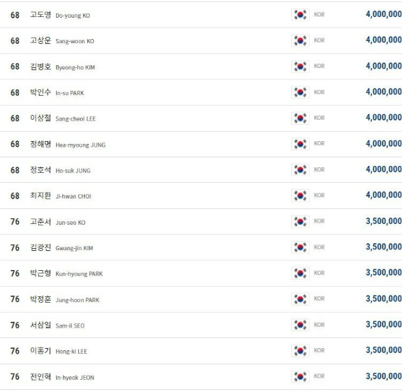 PBA 남자 당구선수 랭킹 순위, 2022년 3월 기준 상금랭킹 5