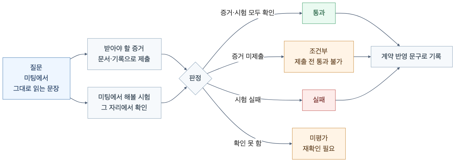 여덟 질문마다 업체 답변과 제출 증빙, 확인 결과, 계약 반영 여부를 나란히 기록해 판정으로 연결하는 표 구조