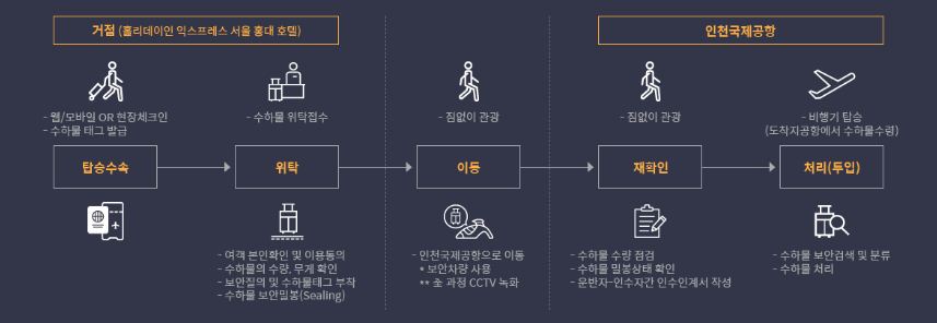 인천국제공항 수하물 위탁 서비스 이지드랍 이용방법