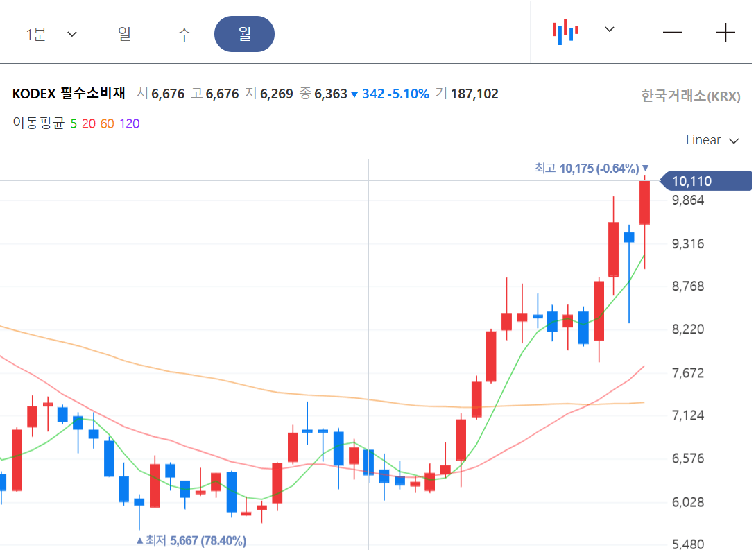 소비주 ETF 추천: 불황에 강한 월배당 TOP3
