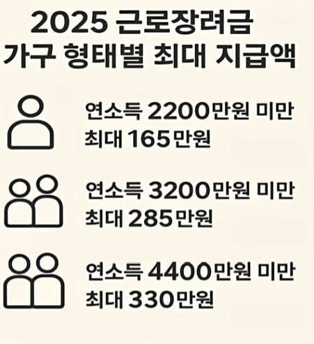 가구형태별 지급액