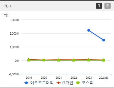 에코프로머티 주가 PER