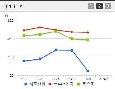 사조산업 주가 전망 영업이익률