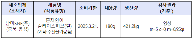 식중독균 검출 ‘훈제연어’ 회수 조치