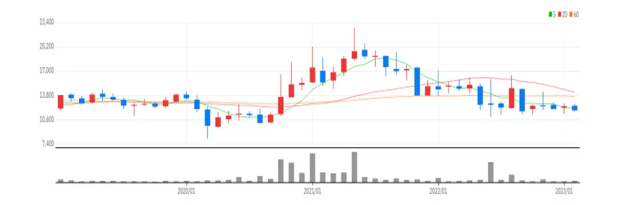 대양전기공업 월봉