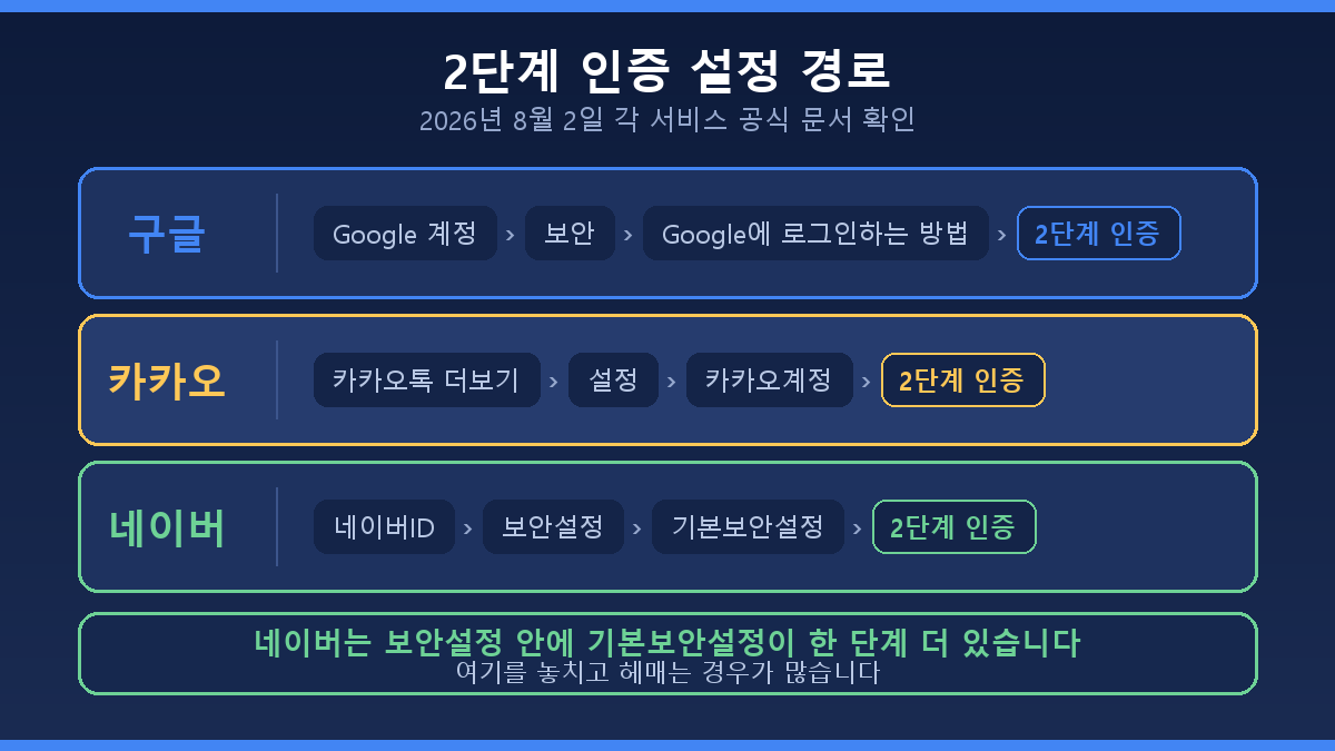 구글 카카오 네이버 2단계 인증 설정 경로 비교