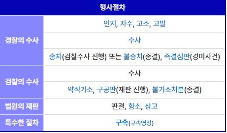 형사절차