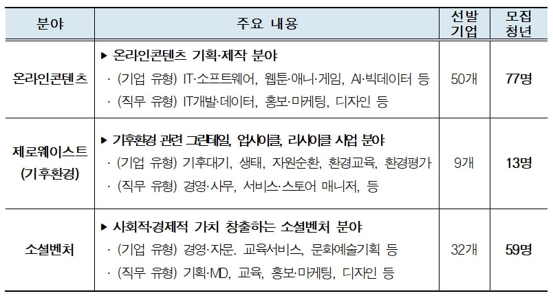 미래 청년 일자리 2차 가점대상 및 선발일정
