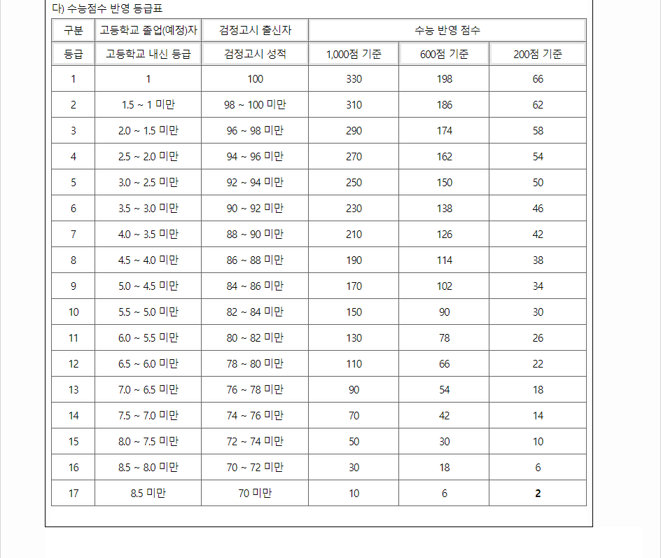 2024학년도 극동대학교 수능위주전형 수능 성적 산출방법