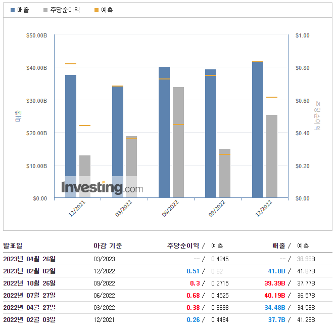 포드-실적