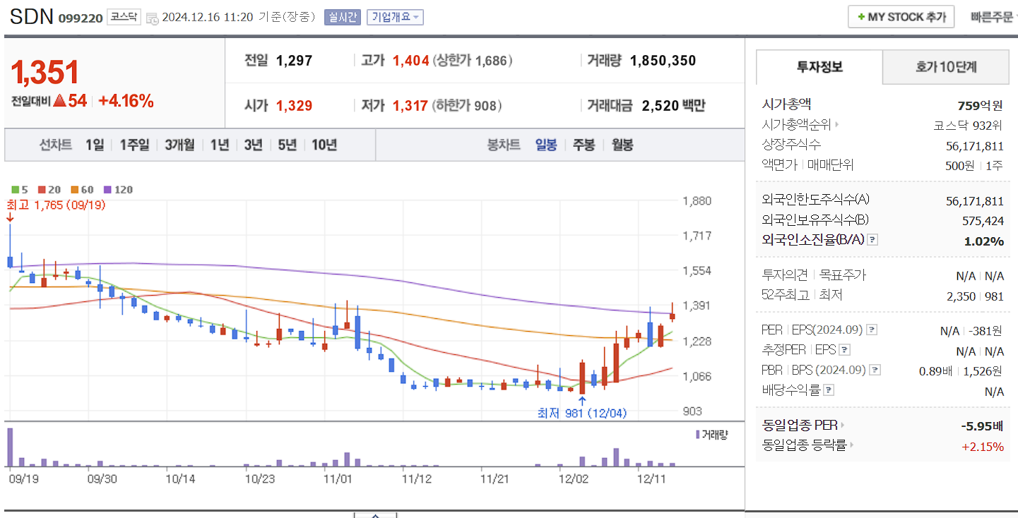 이낙연 관련주 SDN 일봉 차트