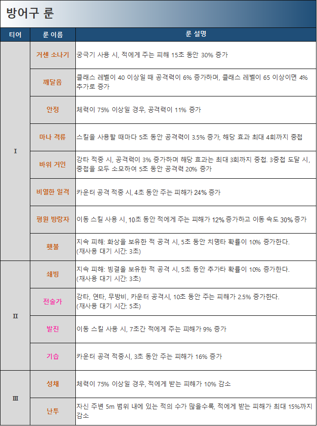 전사 방어구 룬 정리
