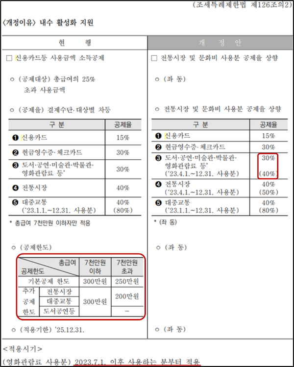 신용카드 등 소득공제