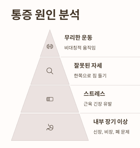 왼쪽 옆구리 통증 원인