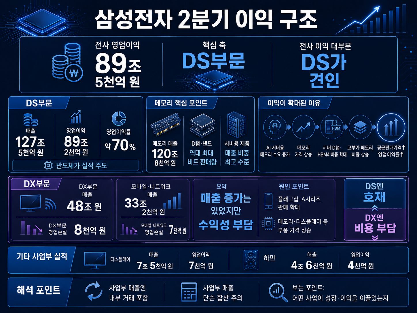 1. 영업이익 89.5조 원은 어디에서 나왔을까