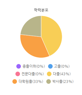 학력분포