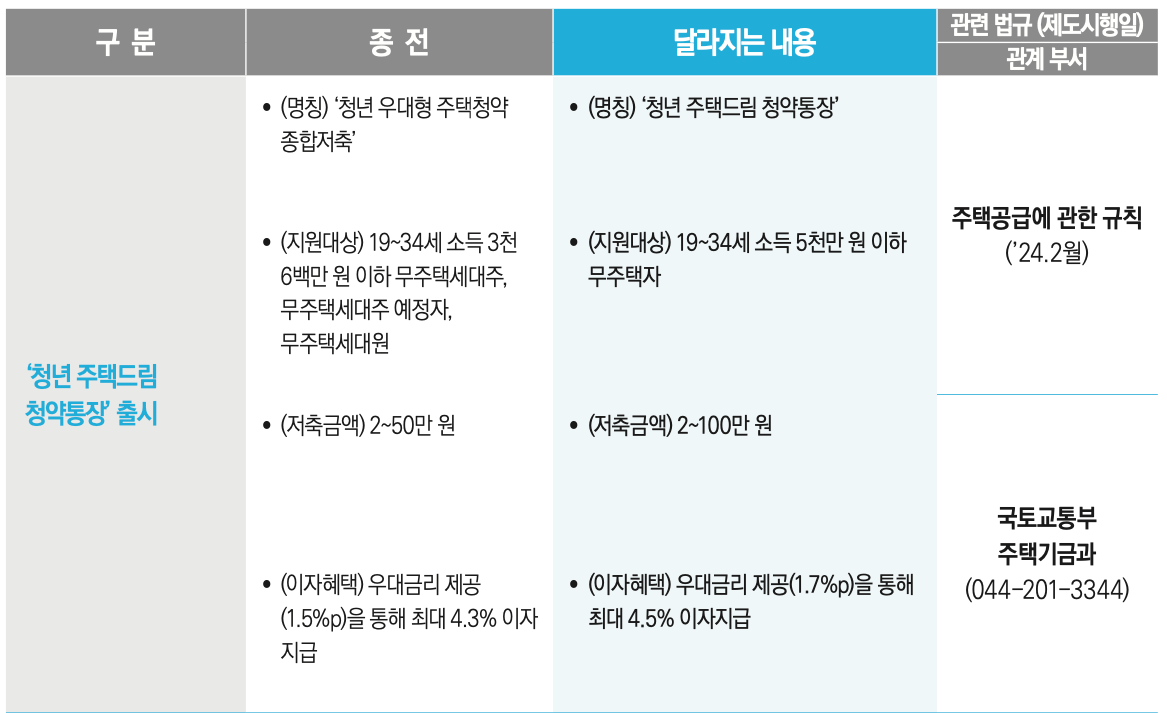 청년주택드림청약통장