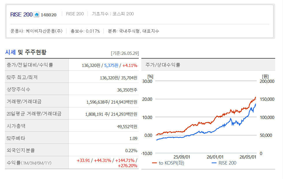 RISE 200 ETF