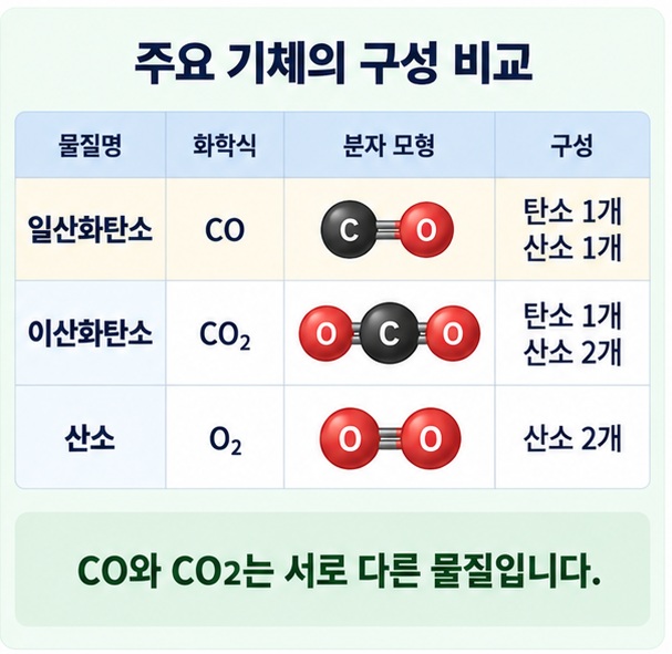 일산화탄소 CO 이산화탄소 CO2 산소 O2의 화학식과 원자 구성을 비교한 이미지