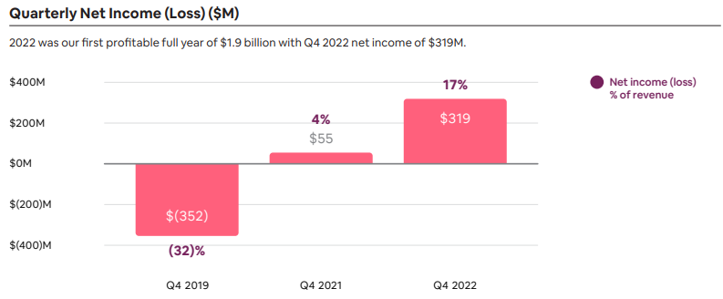 에어비앤비-실적