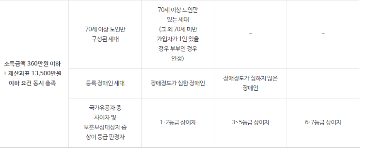70세 혜택 총정리