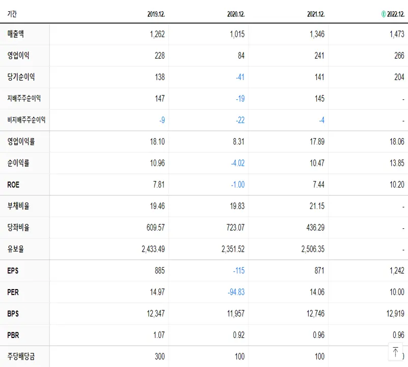레이언스 재무제표
