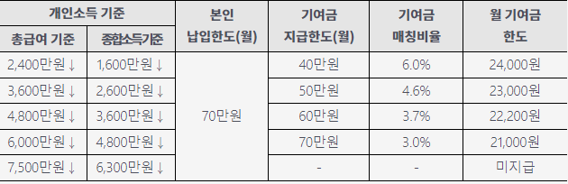청년도약계좌 정부기여금 지급표