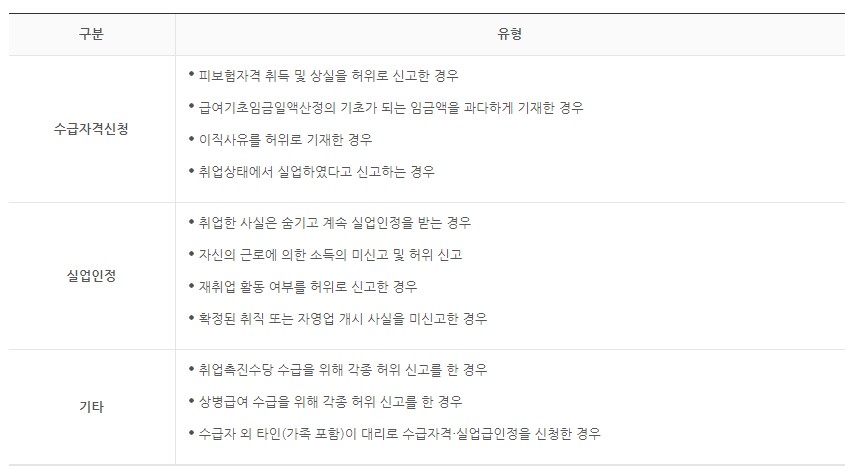 실업급여 부정수급 유형