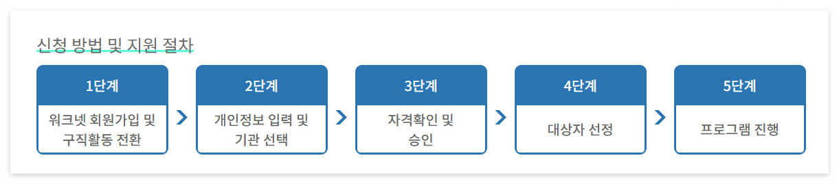 청년도전 지원사업
