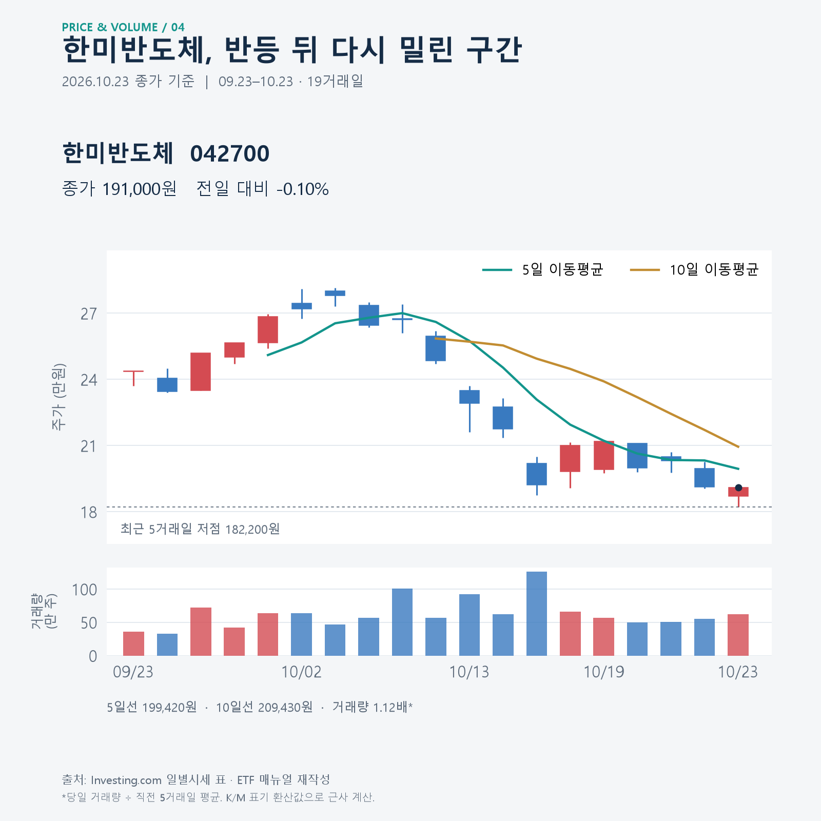 한미반도체 일봉과 최근 저점&middot;단기 이동평균 &middot; 2026.10.23 종가 기준