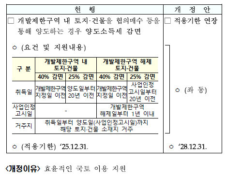 개발제한구역 토지 및 건물에 대한 양도소득세 감면 적용기한 연장