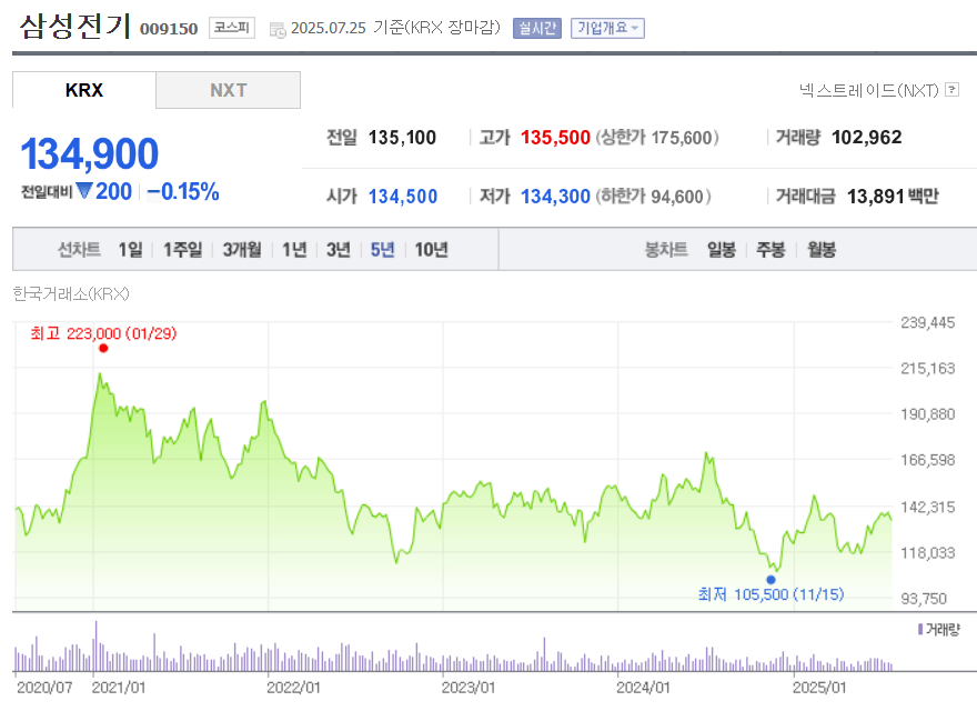 삼성전기 주가